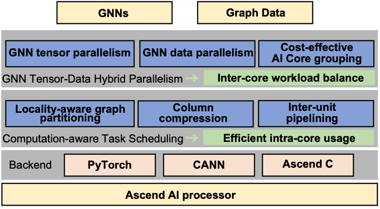 NeutronAscend: Optimizing GNN Training with Ascend AI Processors