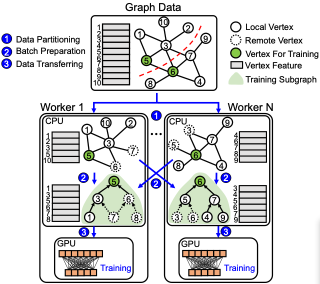 Comprehensive Evaluation of GNN Training Systems: A Data Management Perspective