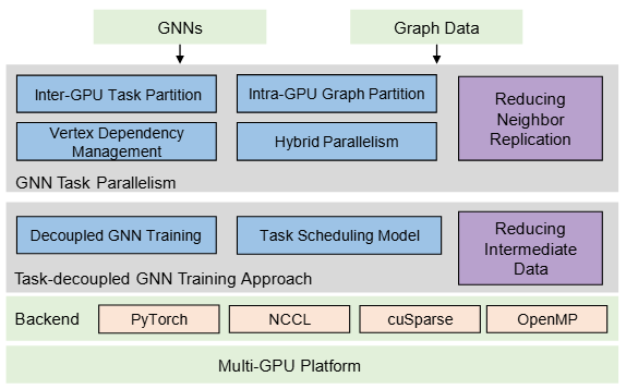 NeutronTask: Scalable and Efficient Multi-GPU GNN Training with Task Parallelism