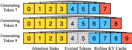 图3：StreamingLLM的的KV Cache
