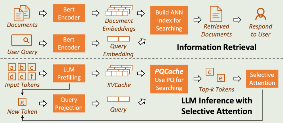 Information retrieval vs. LLM inference with seletive attention