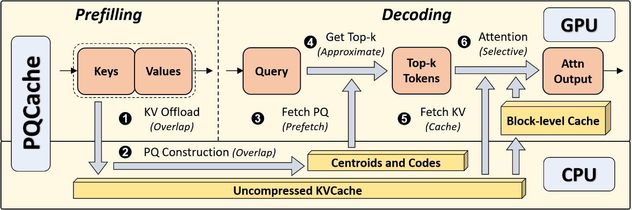 Overview of PQCache