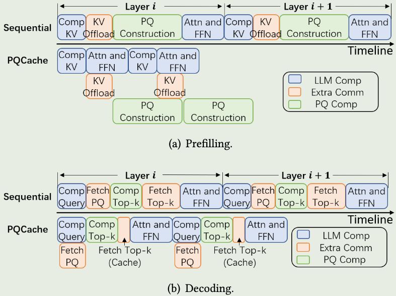 PQCache v.s. sequential scheduling.
