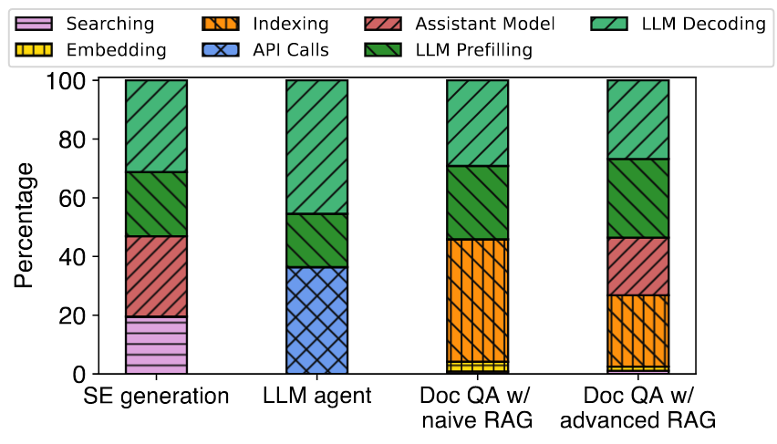 LLM应用每个模块的执行时间。