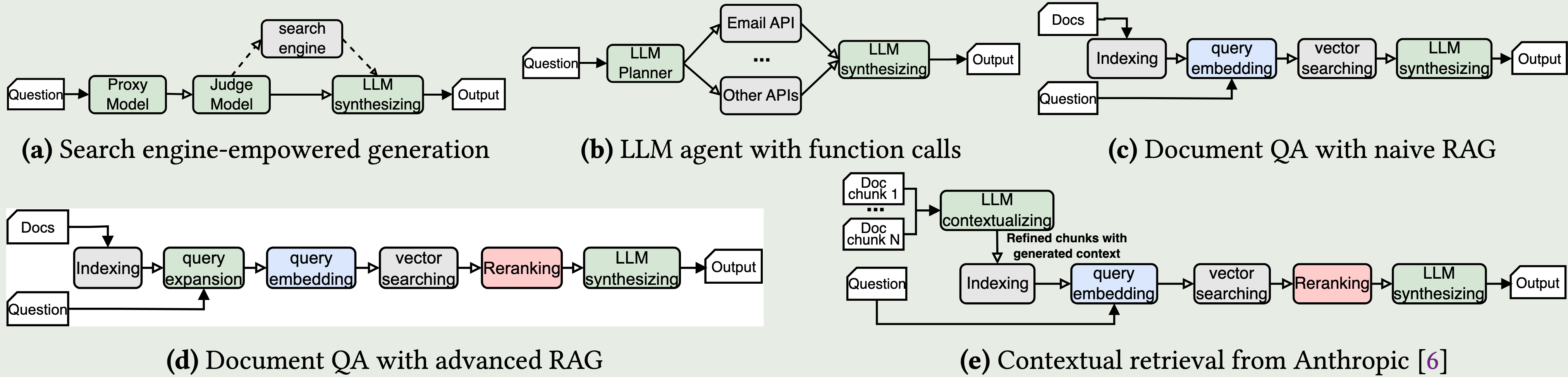 常见的LLM应用执行流程。