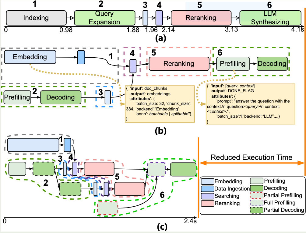 Workflow expression and execution comparison of existing schemes and Ayo. a) module-level workflow b) primitive-based dataflow graph in Ayo. c) Execution graph after optimization in Ayo.