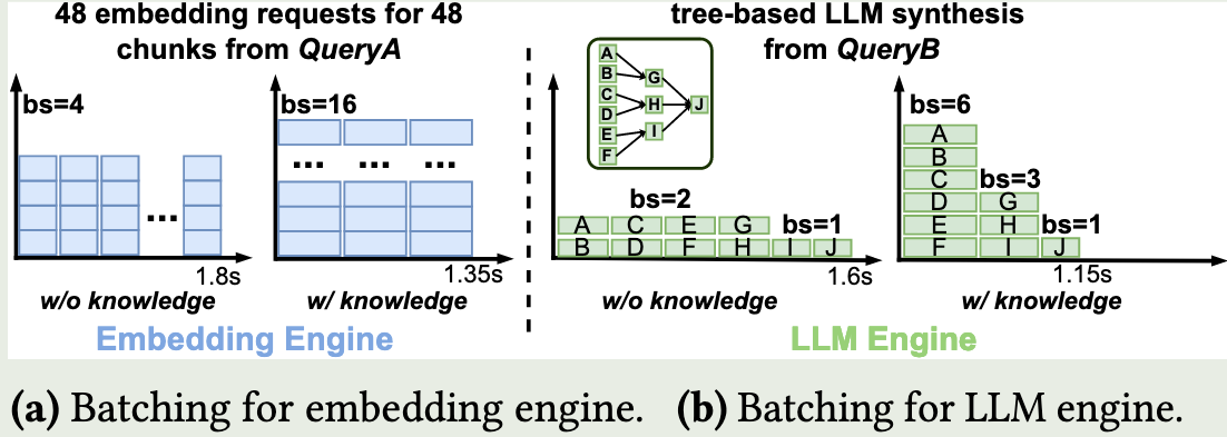 Comparison between request-level and application-level scheduling and execution.