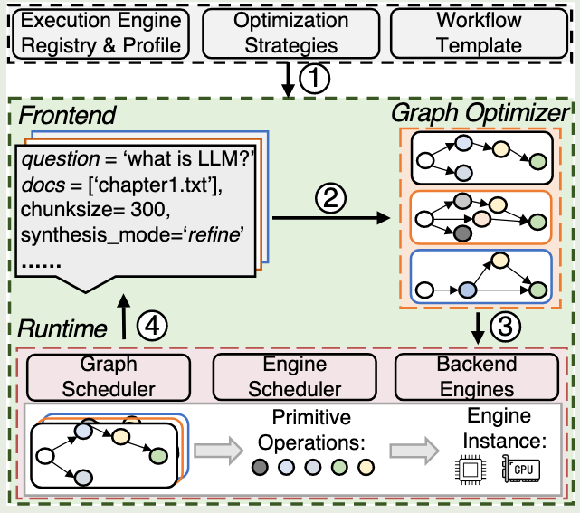 System Overview of Ayo.