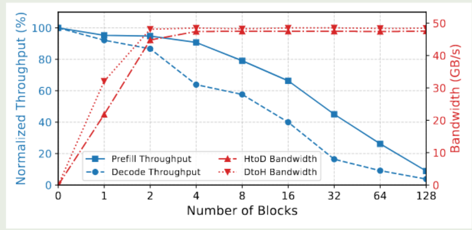 Performance interference vs. resources allocated to the KV-cache I/O kernel. Measurement on concurrently running Strata ’s I/O kernel with a prefill pass (batch of two requests with 4k input each) and a decode pass (batch of 16 requests with 4k input each), respectively.
