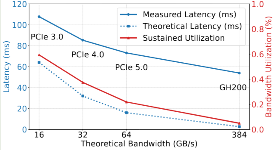 Latency and bandwidth utilization of loading KV caches of 8192 tokens (using page size 32) of Llama-3.1-8B from CPU to GPU on different platforms.