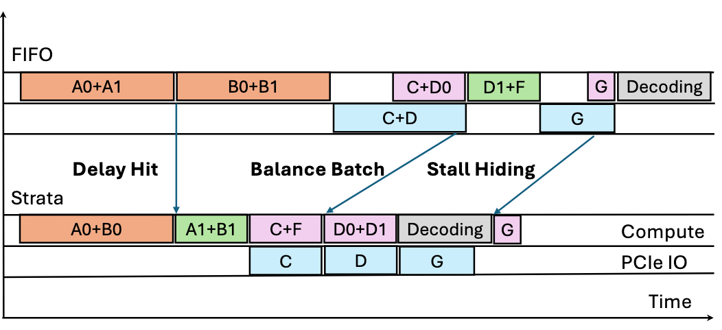 Figure 7. Scheduling Policies of Strata, where orange blocks indicate prefill batches experiencing cache miss, green indicates cache hit on device, purple indicates cache hit on host memory, blue indicates data transfer, and the one decoding batch is colored in gray.