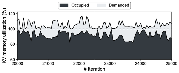 Figure 7. GPU (2 x A100-80GB) memory utilization while serving an OPT 30B model with the ShareGPT dataset