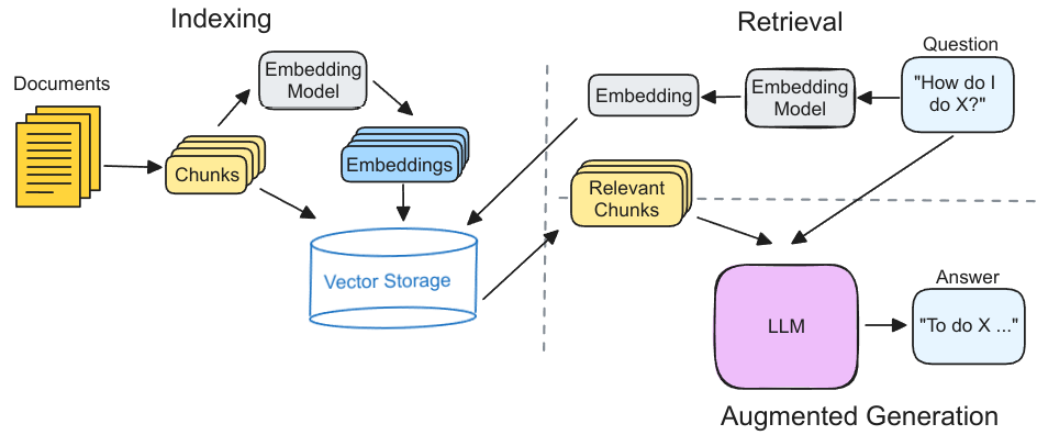 图2: VectorRAG