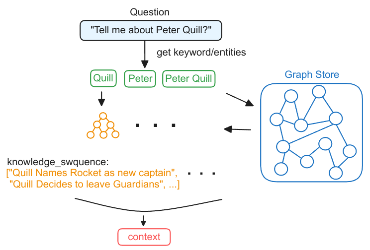 图3: GraphRAG