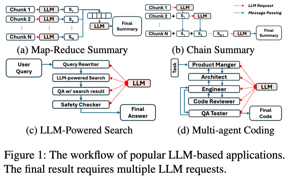 LLM Application的工作流程