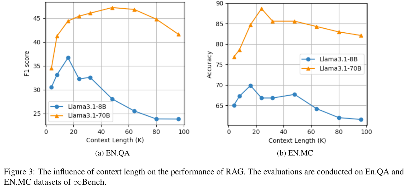 RAG在不同上下文长度下的表现